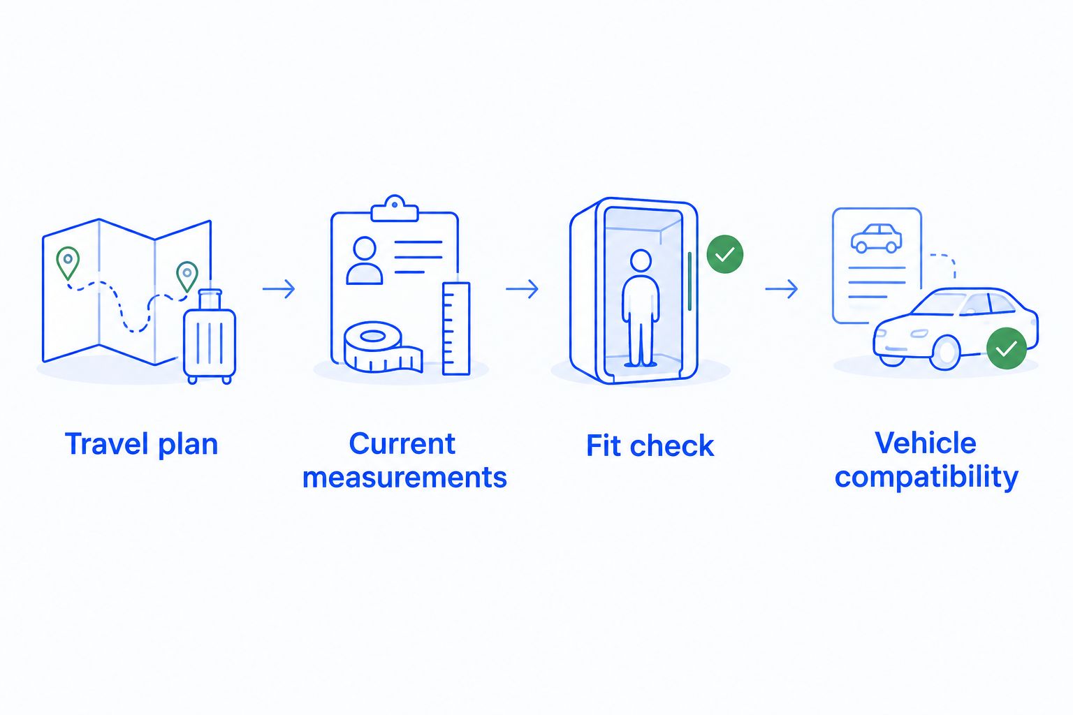 Four checks covering the travel plan, current measurements, fit check and vehicle compatibility