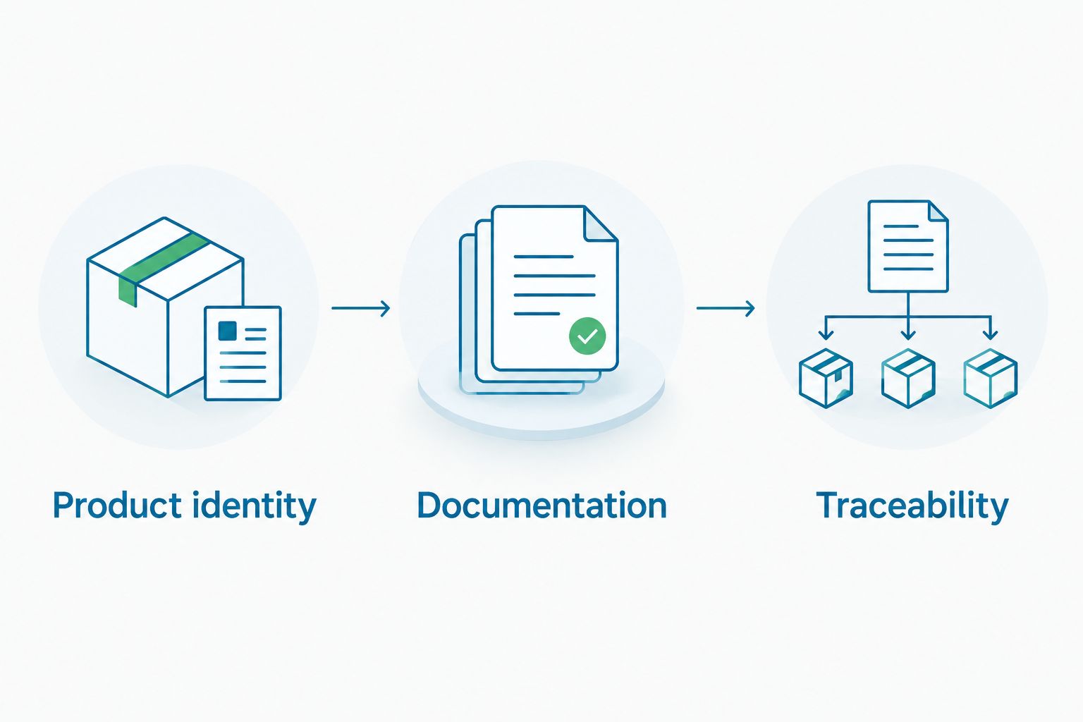 Three purchasing checkpoints: product identity, documentation, and traceability