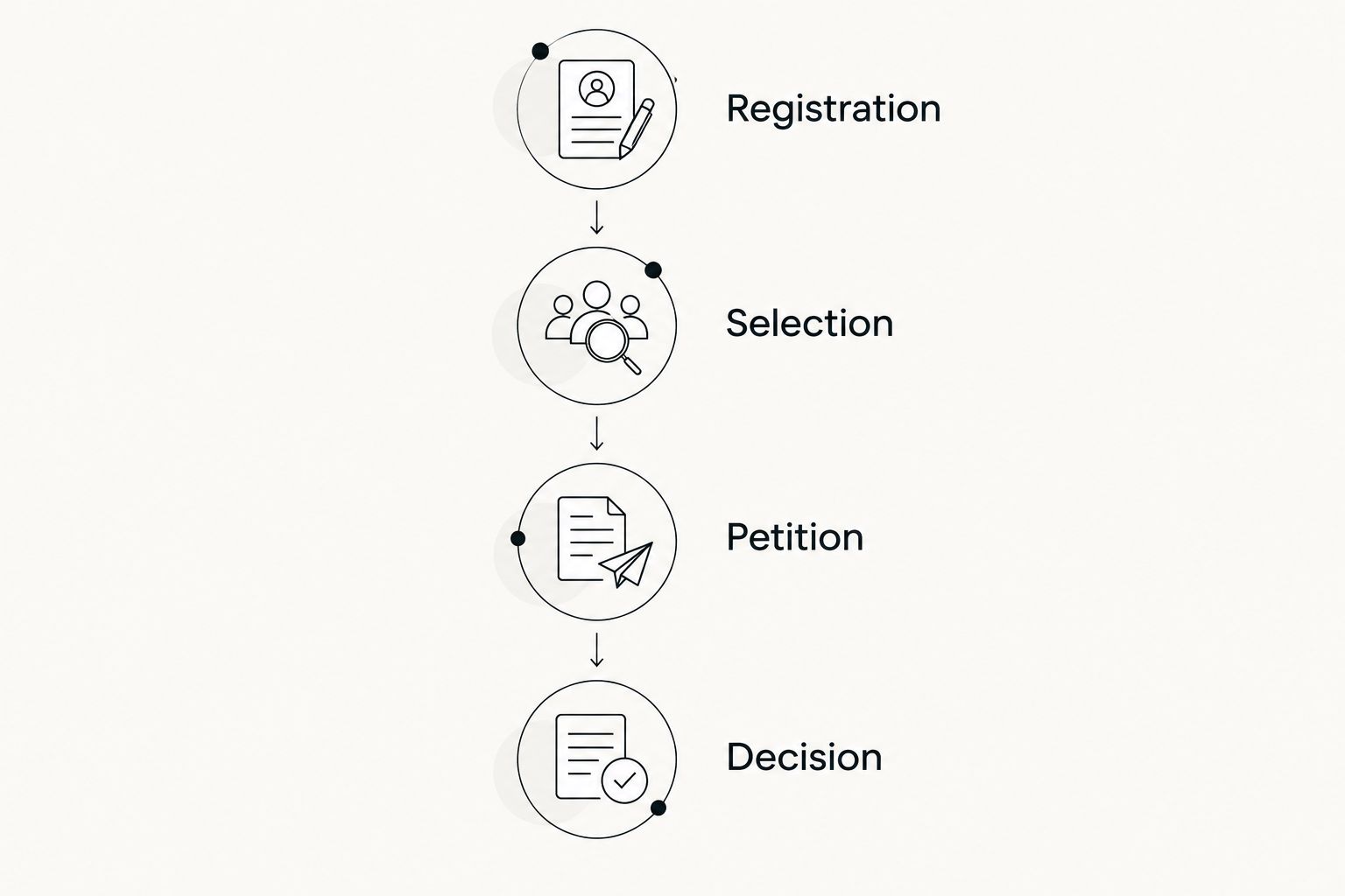 Separate record stages for registration, selection, petition, and decision