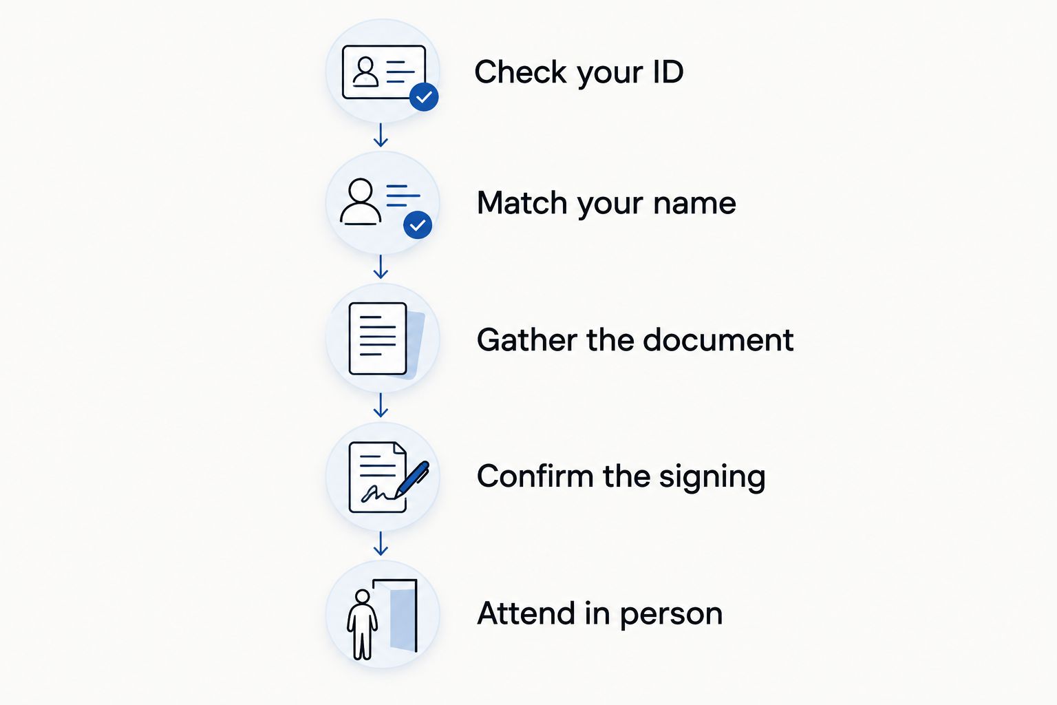 Preparation sequence covering identification, name matching, documents, signing instructions, and personal appearance