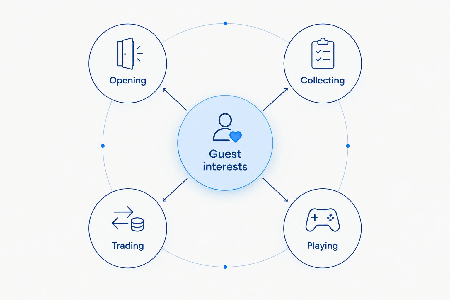 Guest interests divided into opening, collecting, trading, and playing