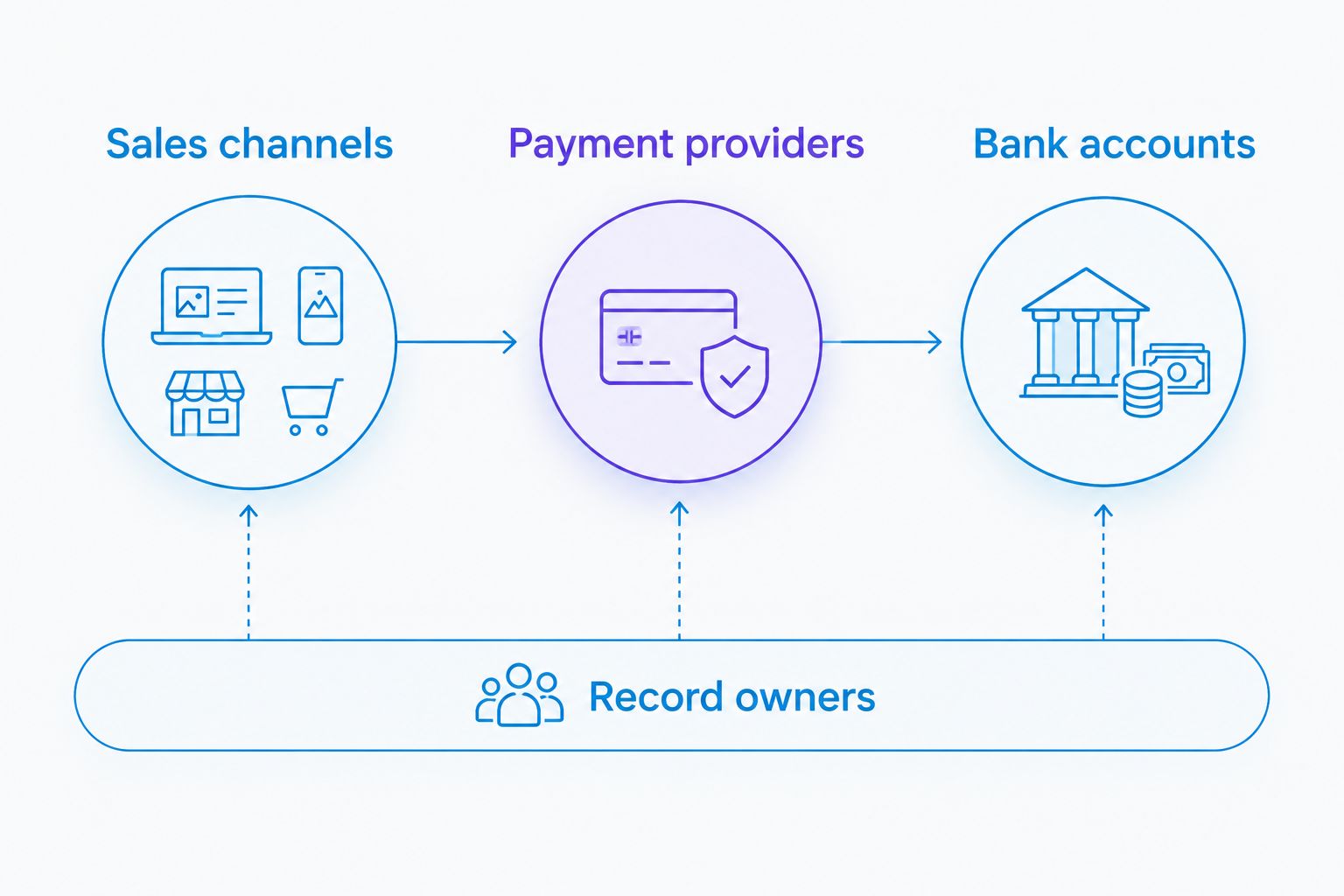Sales channels connect to payment providers and bank accounts, with responsibility assigned across the process.
