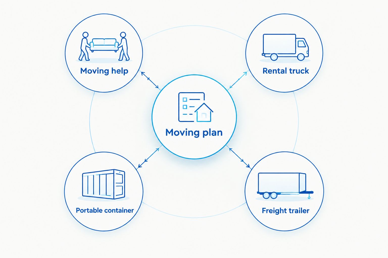 Four moving options around a moving plan: help, rental truck, portable container and freight trailer