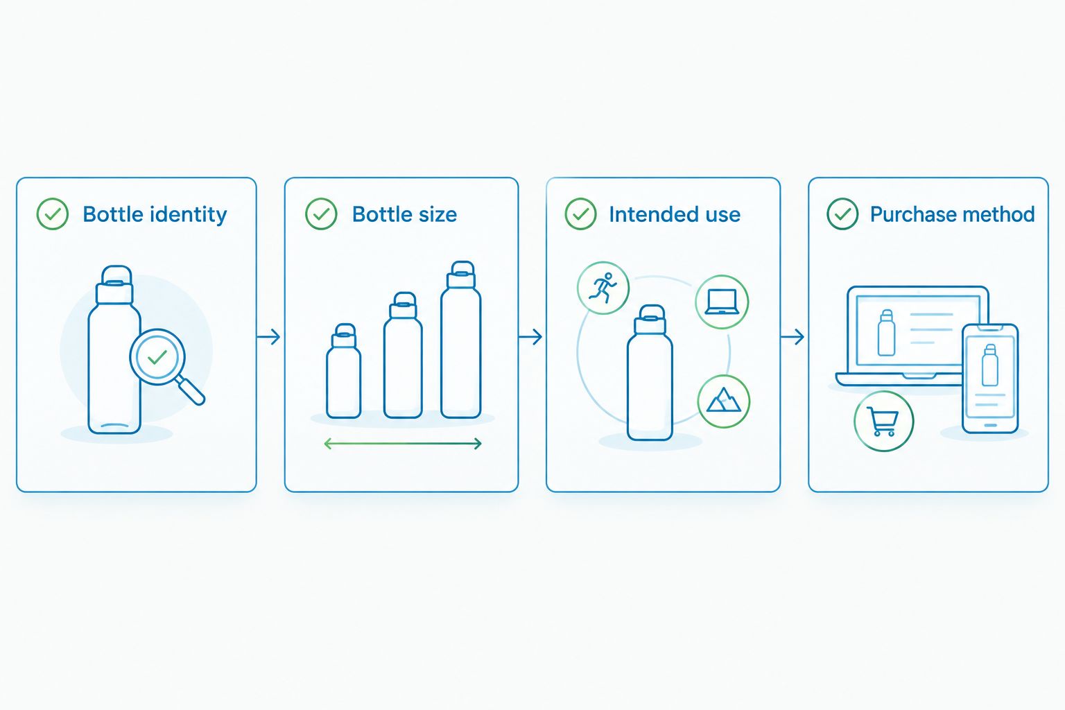 Four checks for comparing bottles and retailers: identity, size, intended use and purchase method.