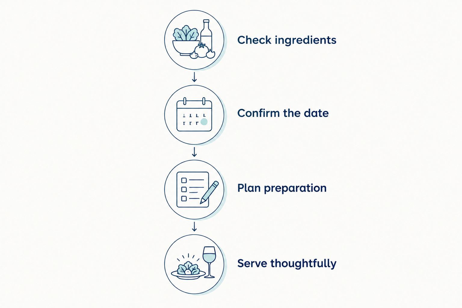 Four planning steps covering ingredients, celebration date, preparation, and serving.