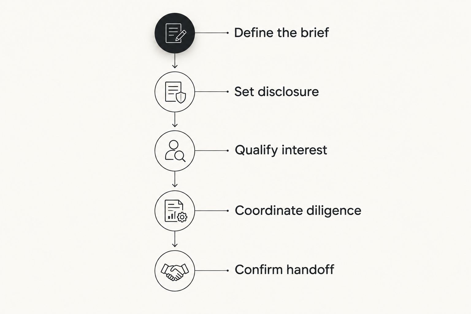 Private sale sequence from the written brief through disclosure, buyer checks, diligence, and handoff.