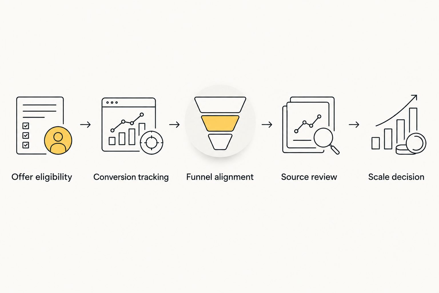 Native campaign testing sequence from offer eligibility to the scale decision
