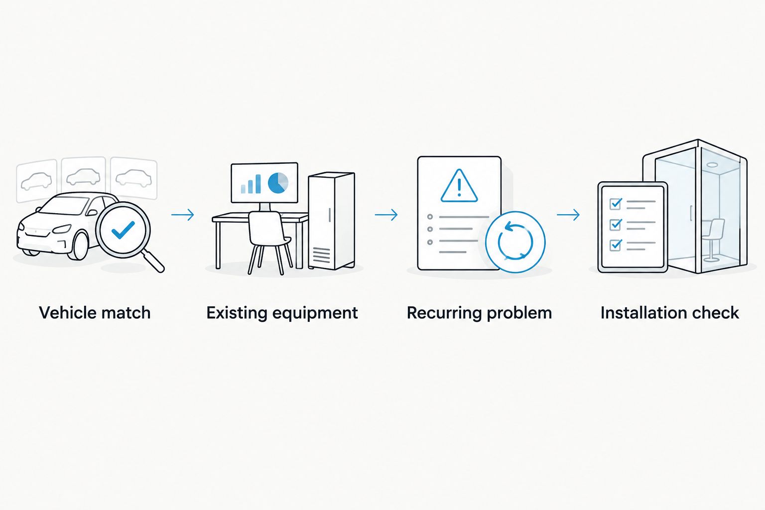 Accessory selection steps from vehicle match through installation check