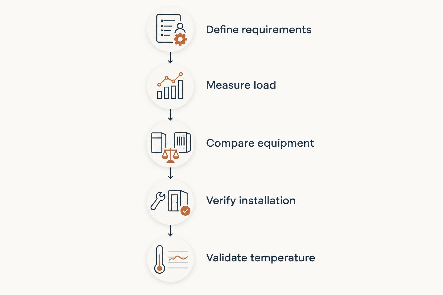 Five steps from defining coating requirements to validating loaded oven temperature
