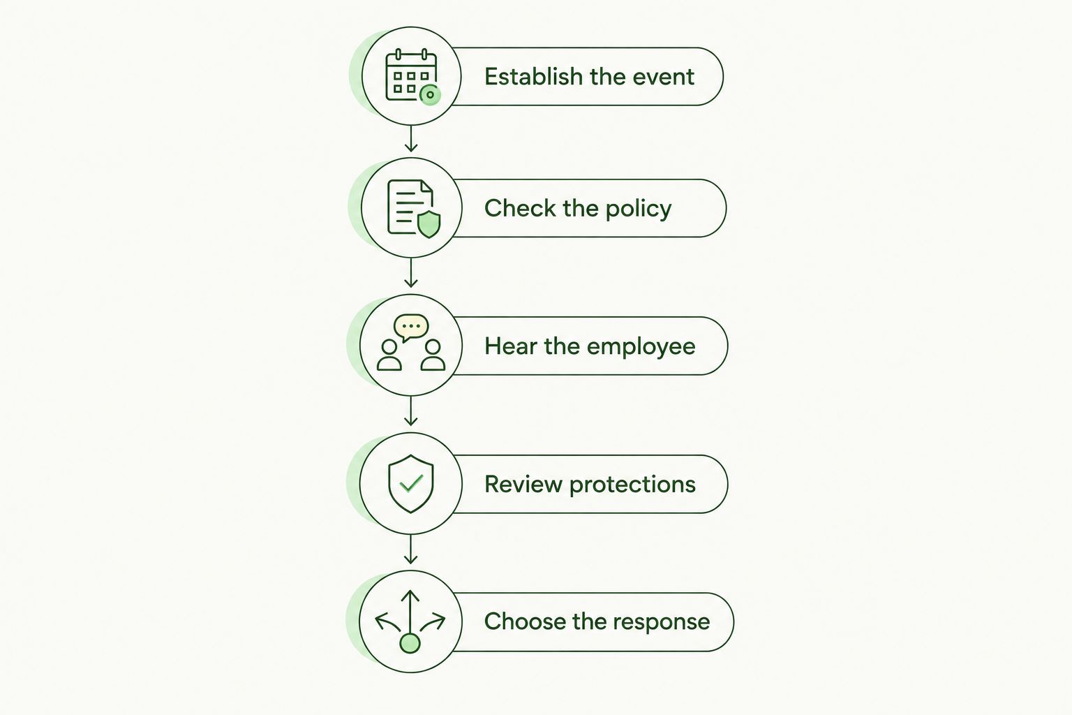 Review sequence from verifying a phishing event to choosing an appropriate response