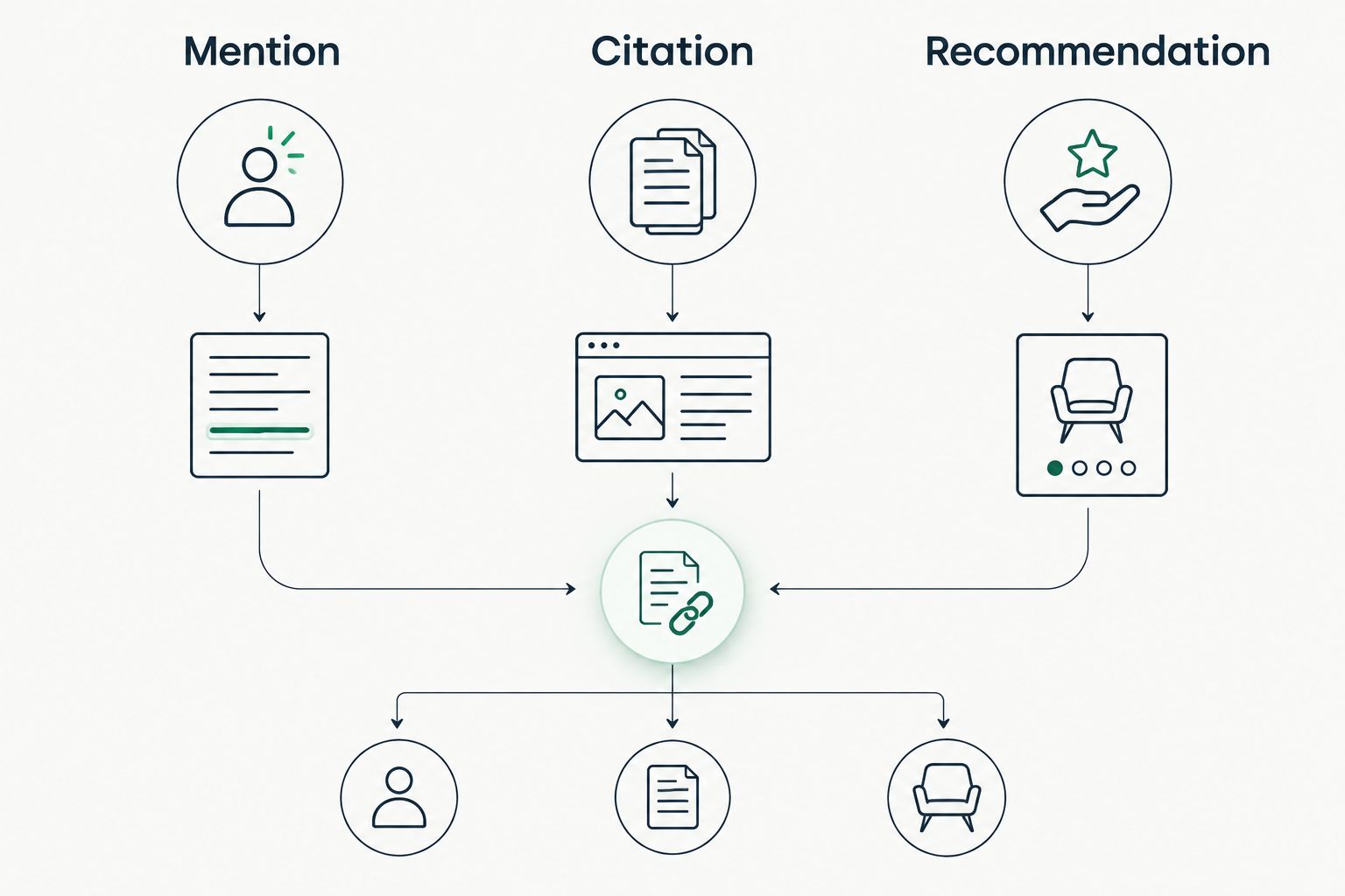 Three separate answer signals: a brand mention, a source citation and a product recommendation.
