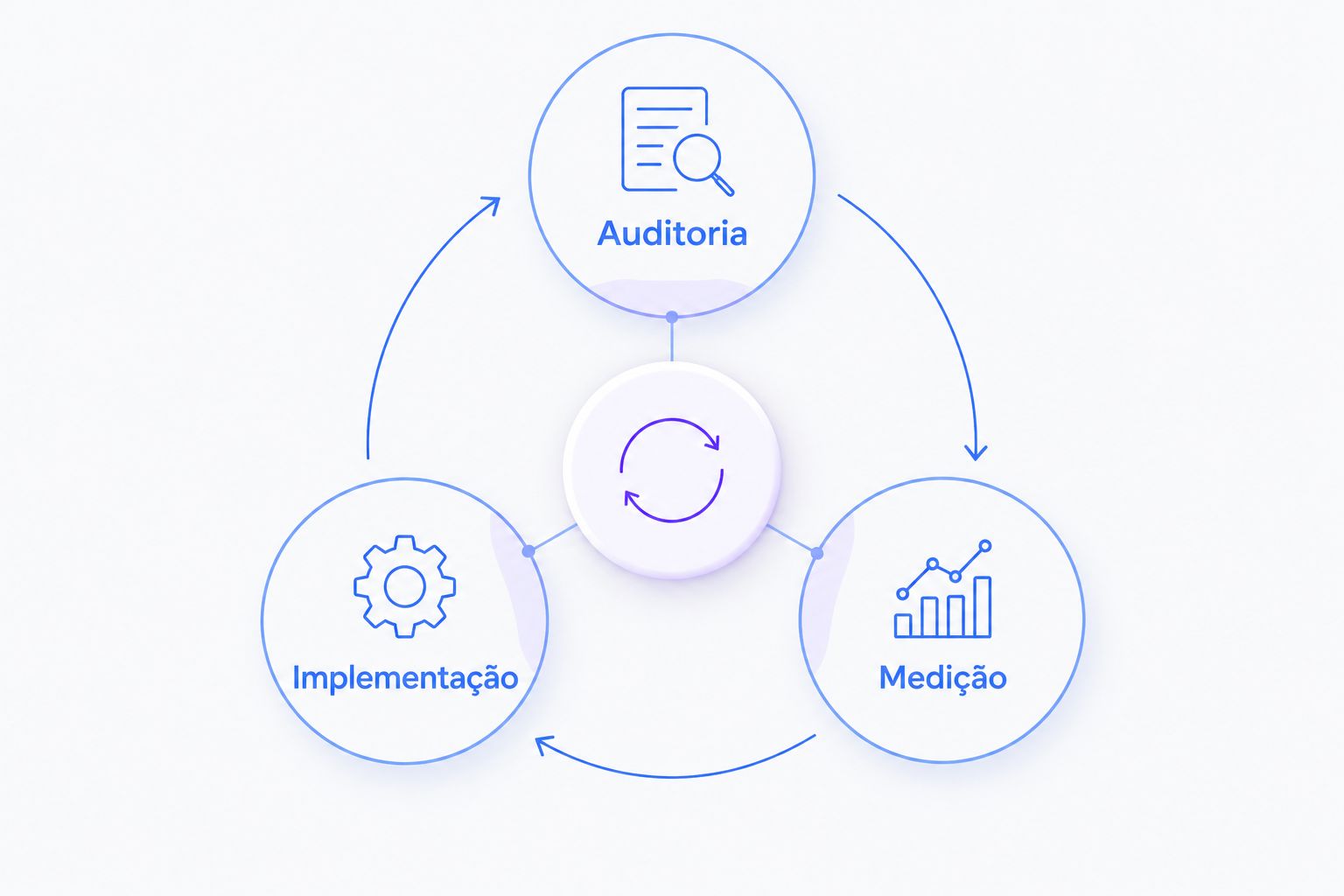 Ciclo de Auditoria, Implementação e Medição aplicado ao acompanhamento de SEO e GEO.