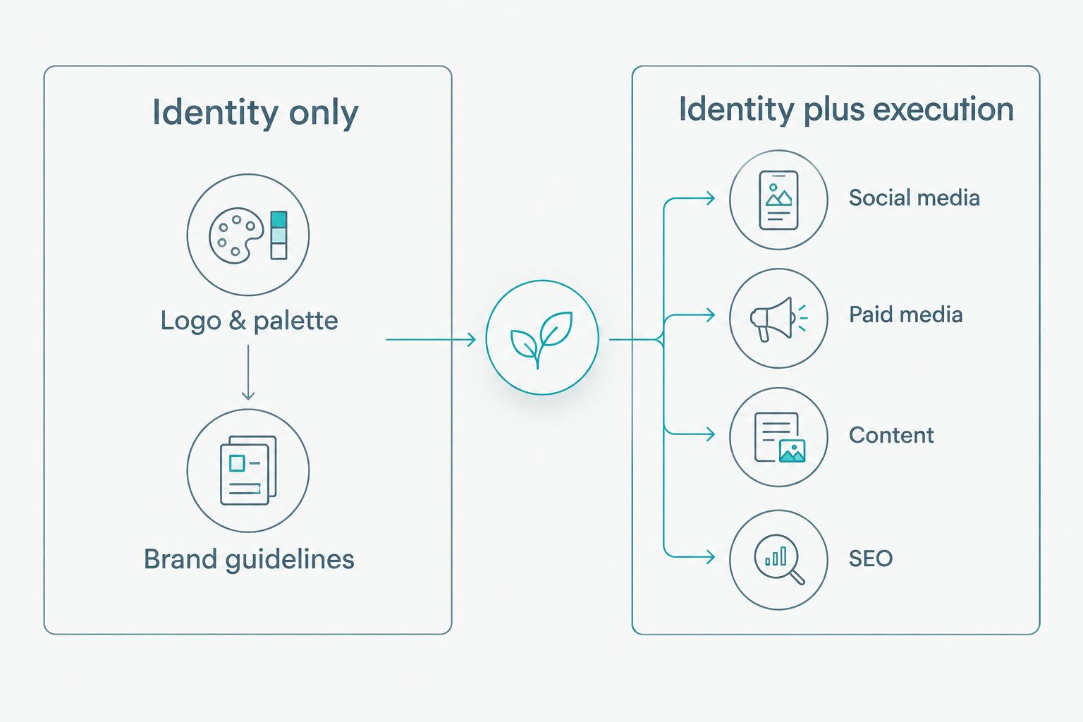 Two-column diagram comparing identity-only tools to full marketing execution