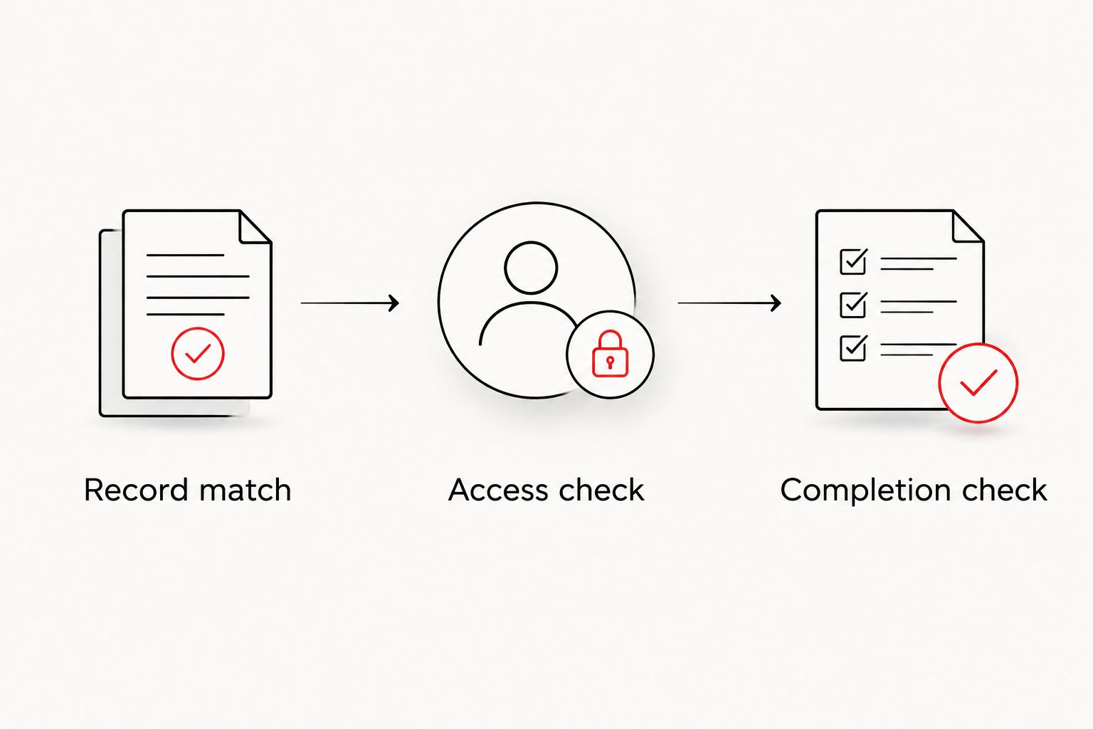 Three checkpoints for matching a permit, checking access, and confirming completion
