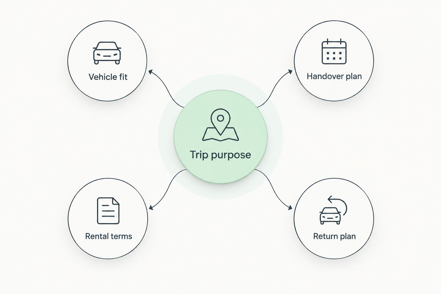 Rental selection framework connecting trip purpose with vehicle fit, handovers, terms, and return planning