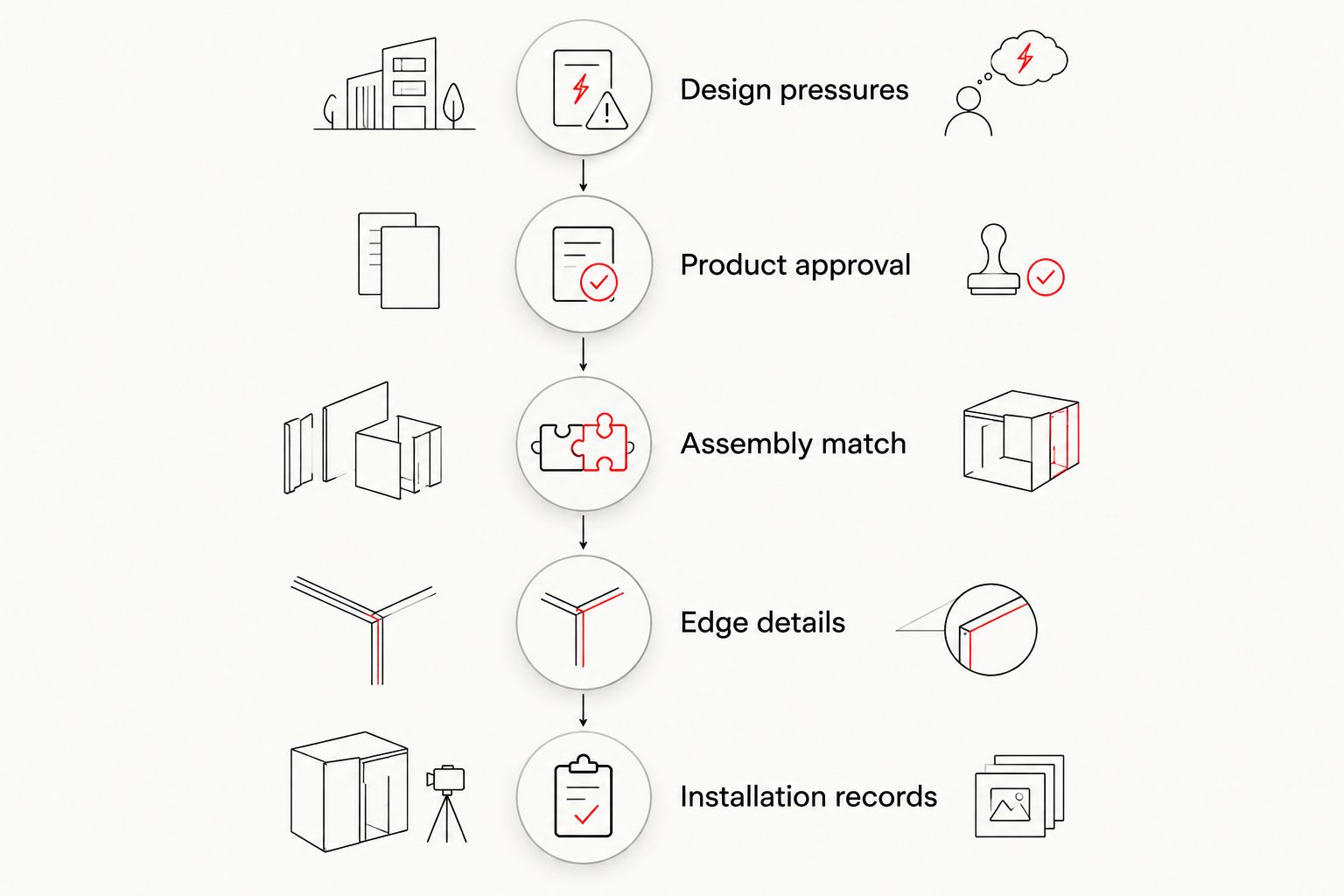 Five checks connecting roof design pressures to installation records