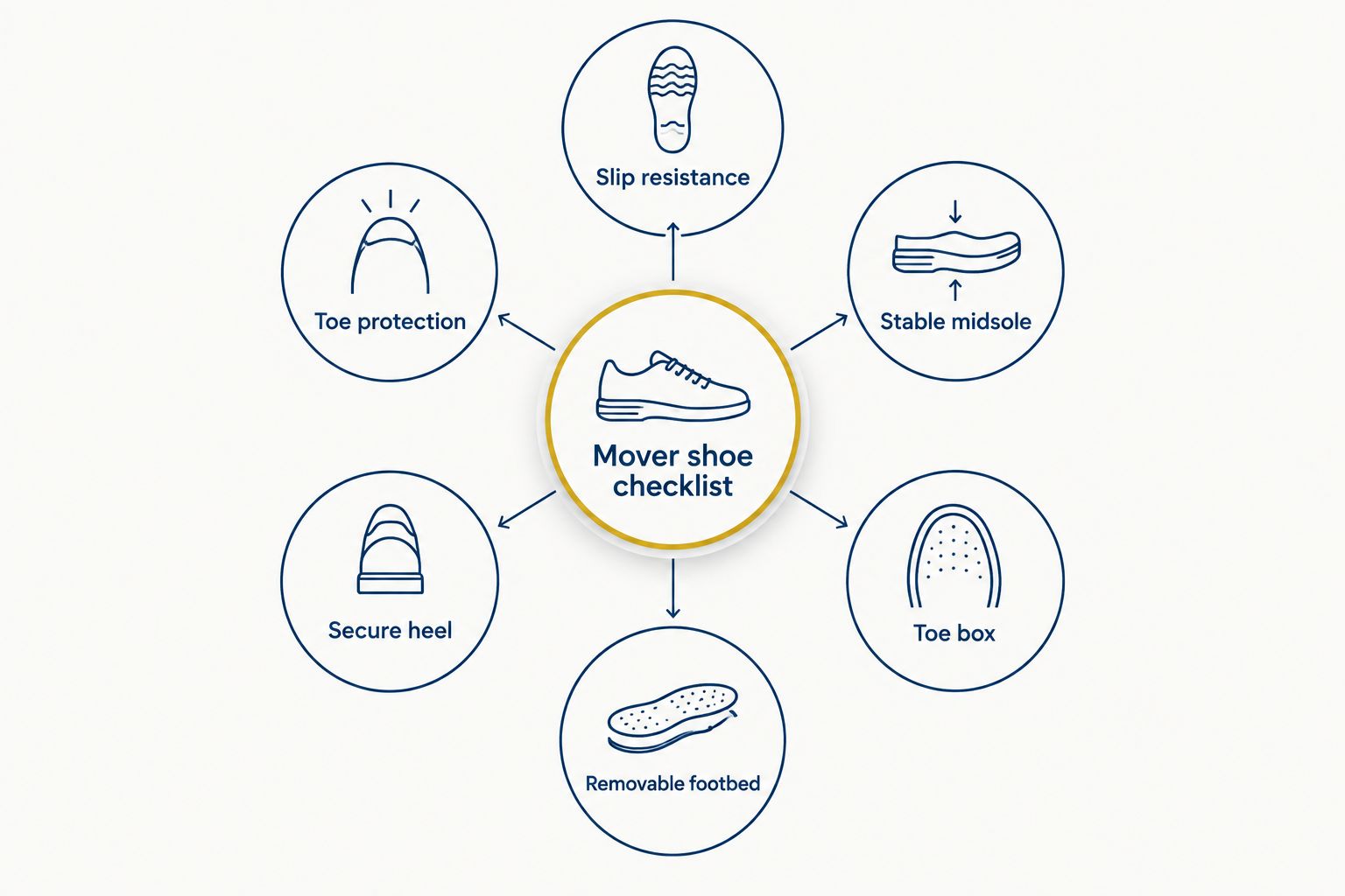 Six criteria for choosing supportive shoes for professional movers