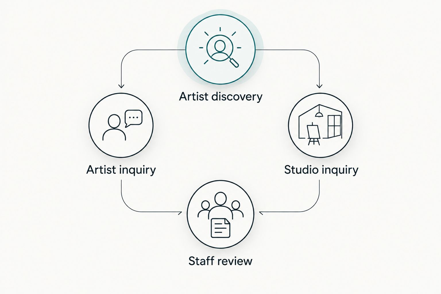 Artist discovery branches into artist and studio inquiries before staff review.