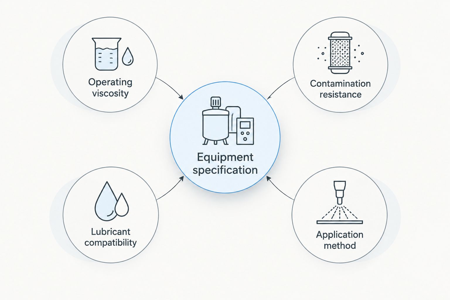 Lubricant selection criteria covering specifications, viscosity, contamination, compatibility, and application