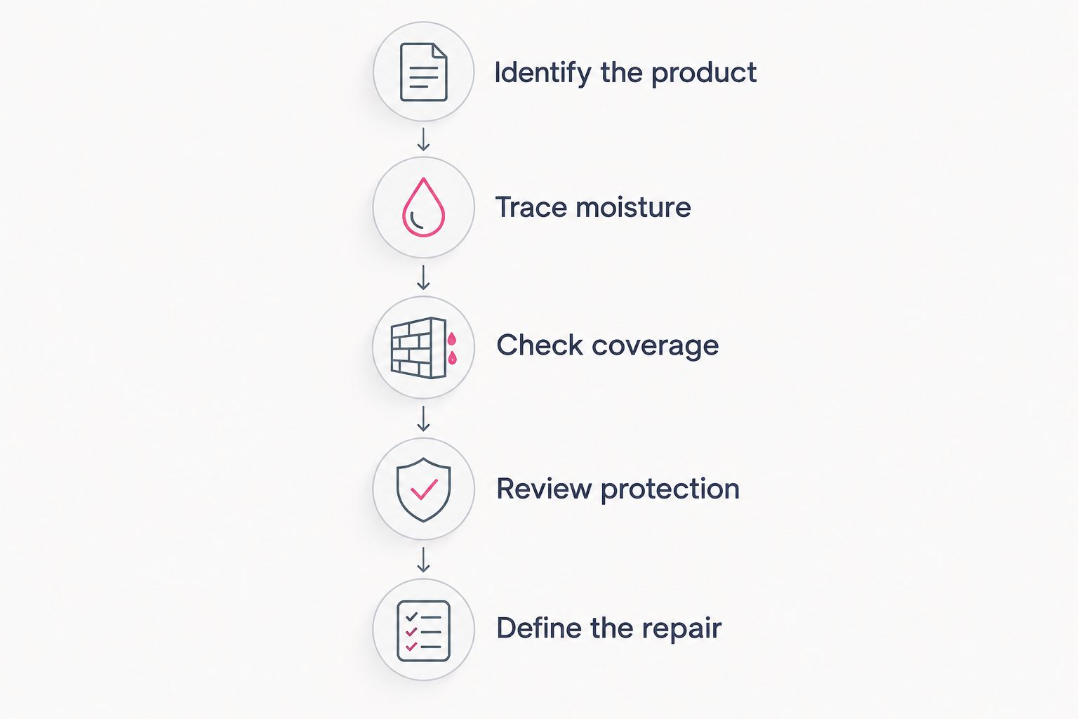 Five checks before spray foam repair, from identifying the product to defining the repair
