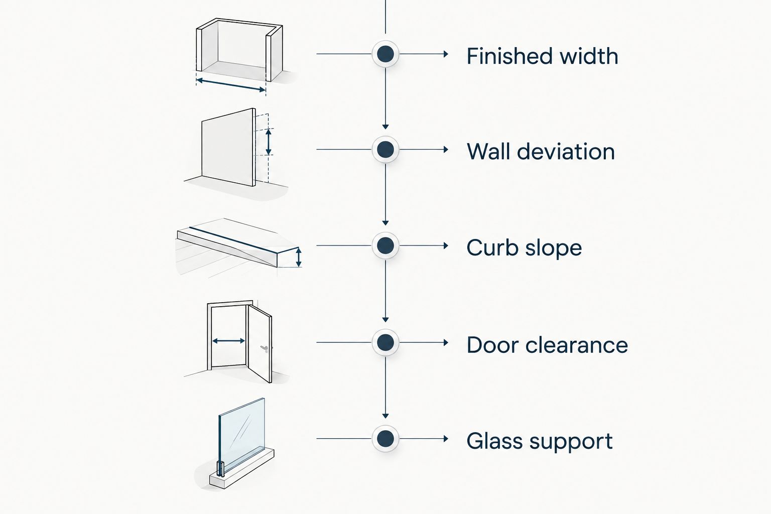 Five checks for a shower opening, from finished width through glass support