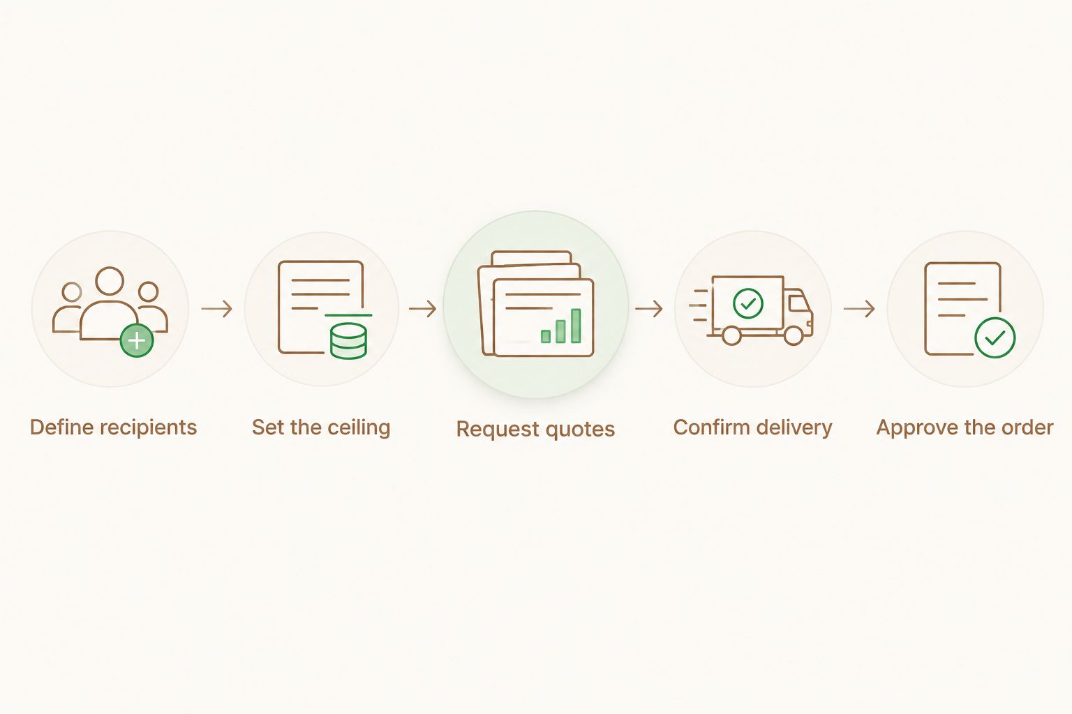 Five steps from defining gift recipients to approving the complete order