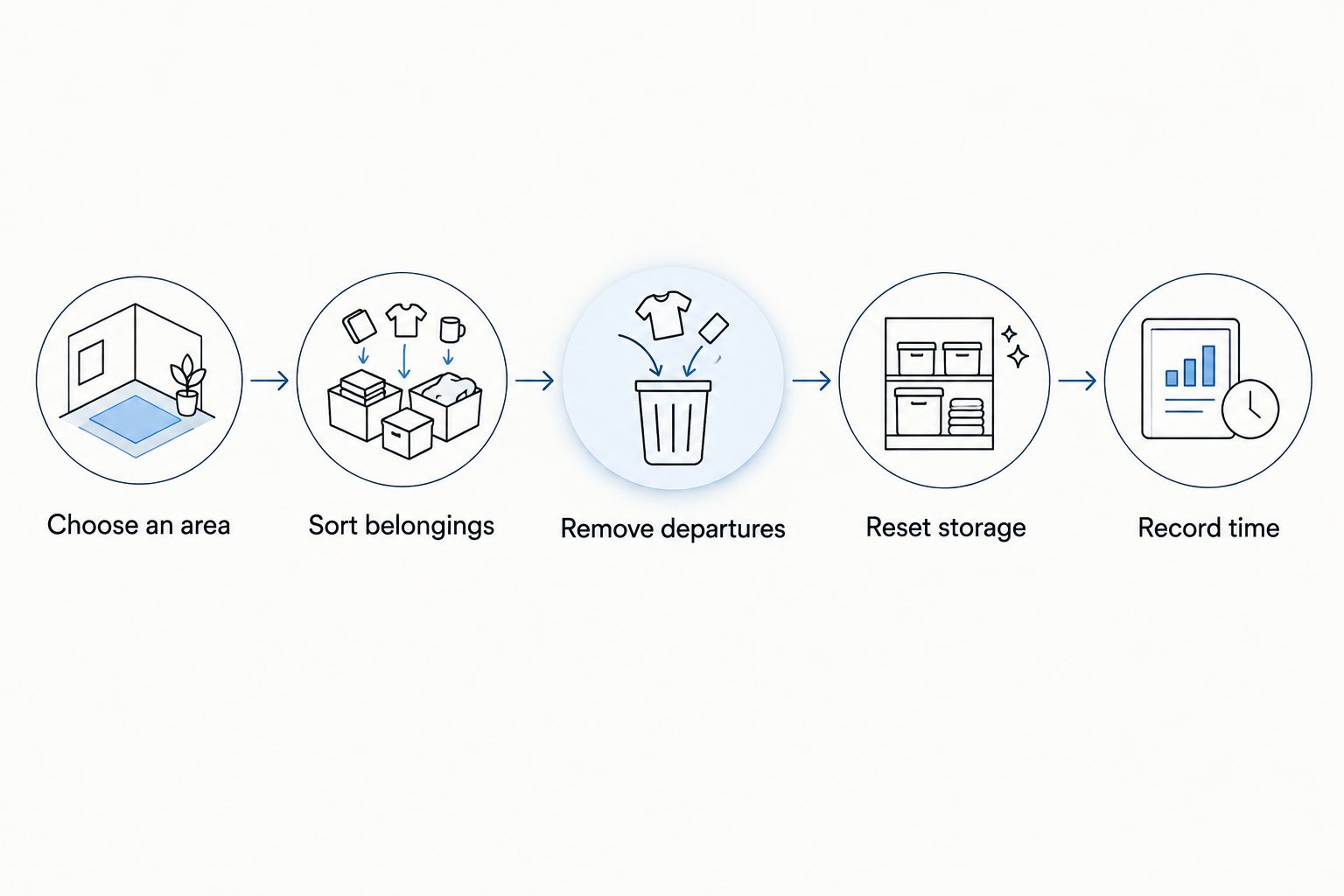 A decluttering sequence from choosing an area to recording the time needed