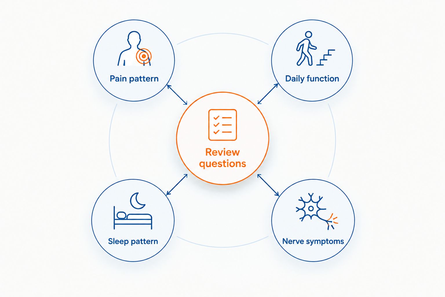 Symptom tracking diagram covering pain, daily function, sleep, nerve symptoms and review questions.