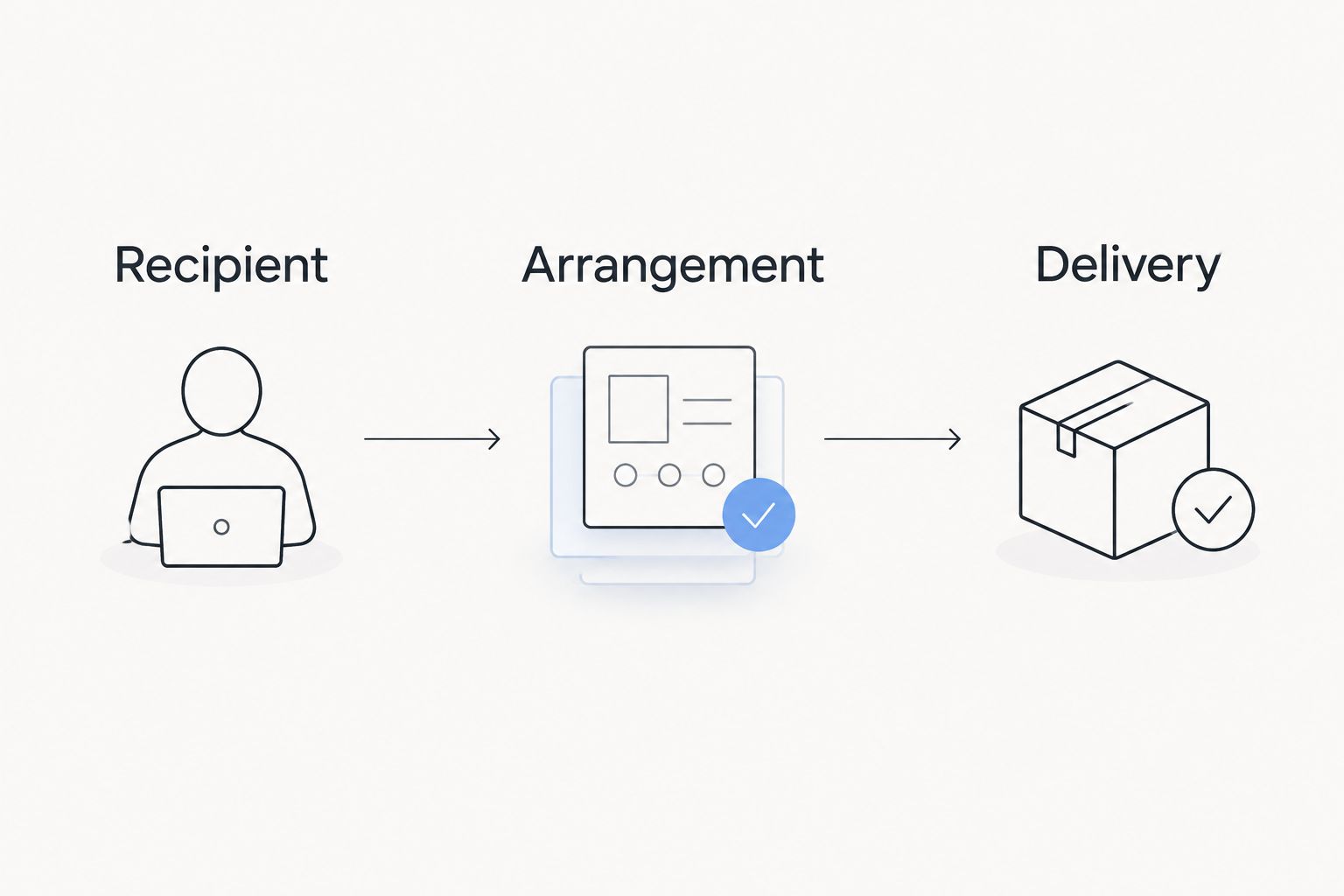 Three steps for comparing florists: recipient, arrangement, and delivery.