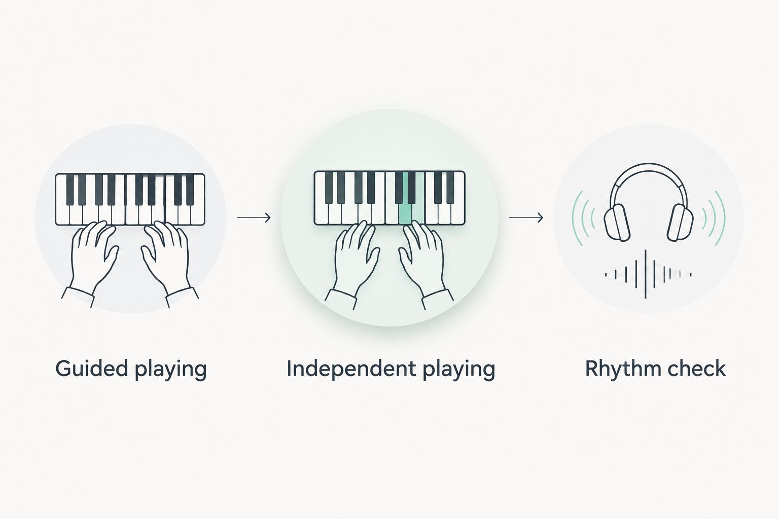 Practice sequence moving from guided playing to independent playing and a rhythm check