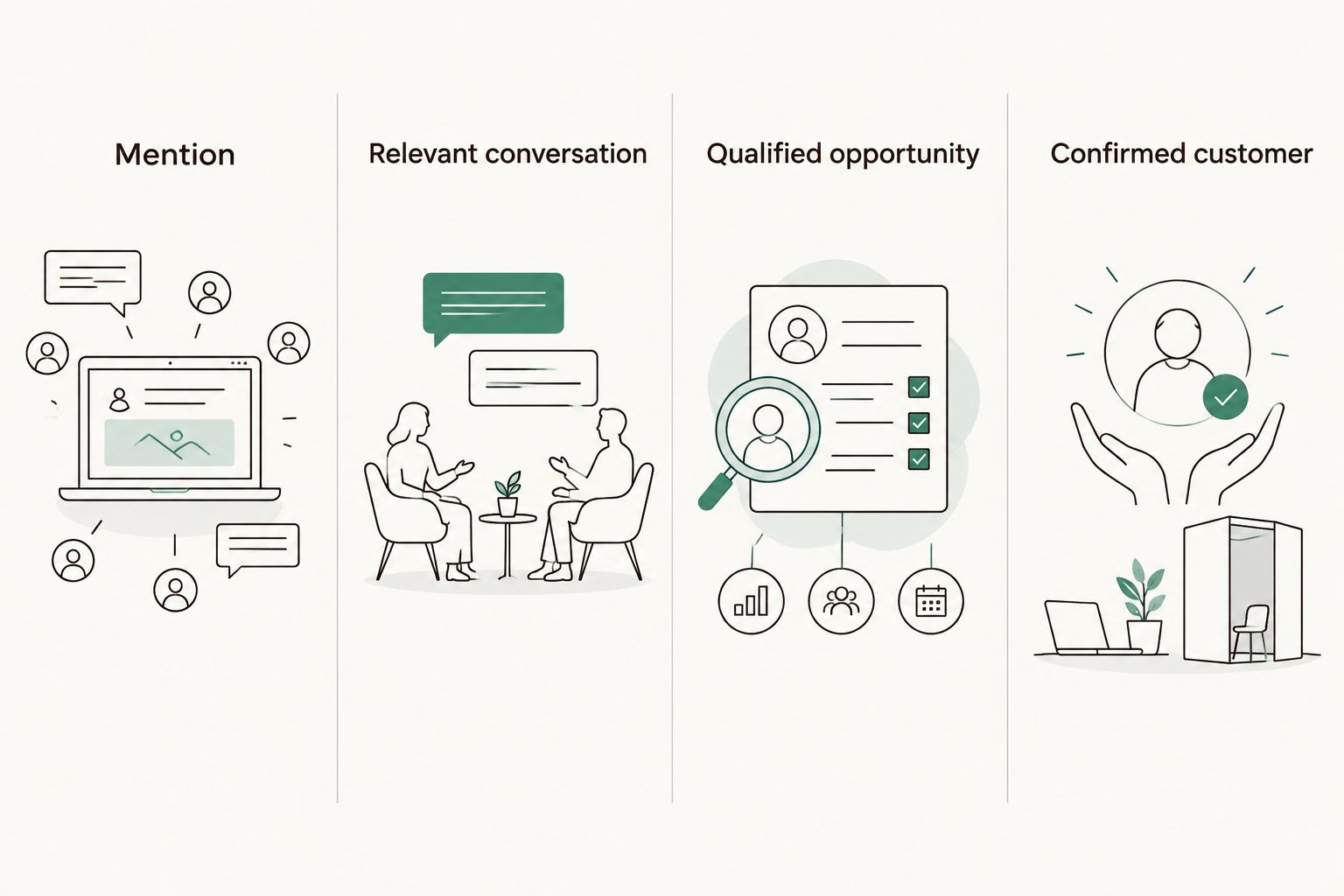 Four separate evidence categories from mention to confirmed customer
