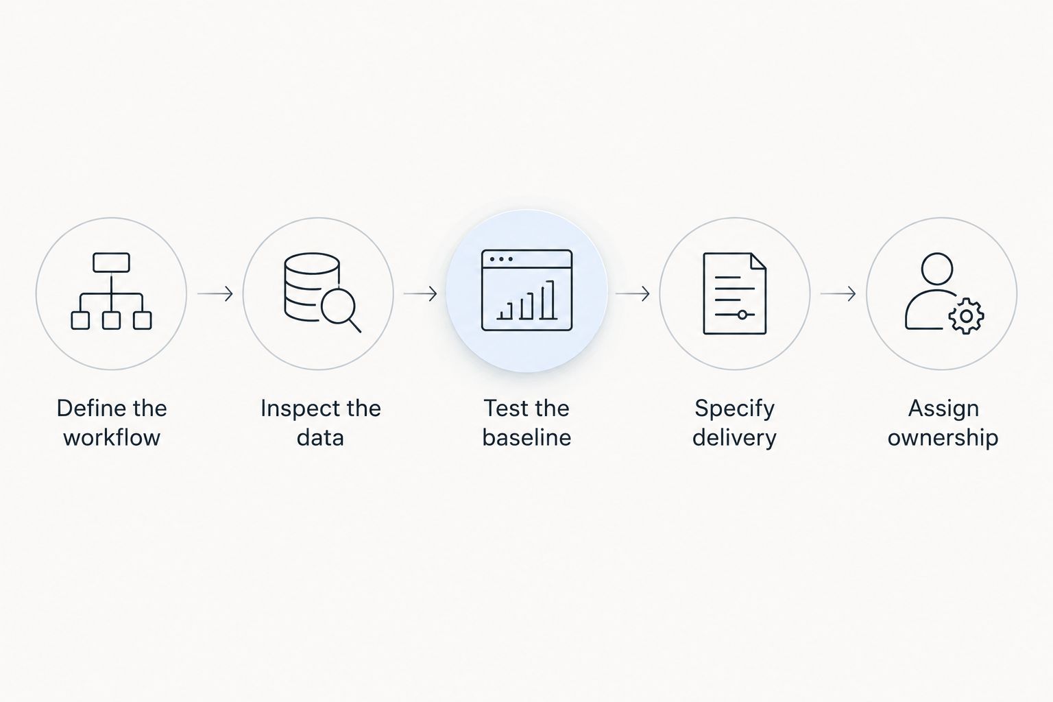 Budget planning steps from defining the workflow to assigning ownership