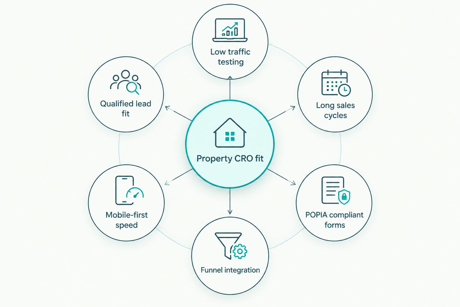 Hub and spoke diagram showing six criteria for choosing a property developer CRO agency