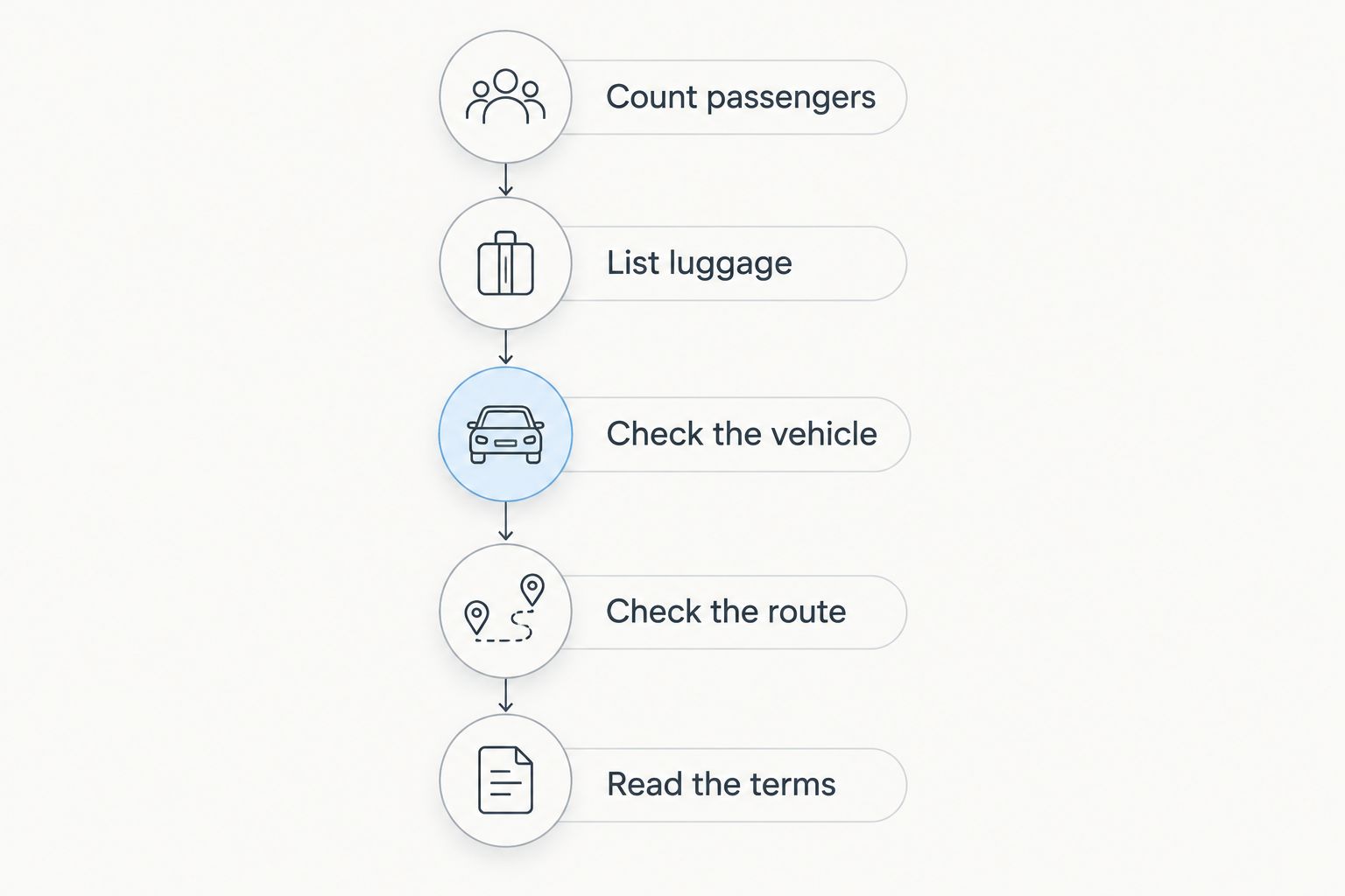 Five checks for choosing an SUV: passengers, luggage, vehicle, route and rental terms
