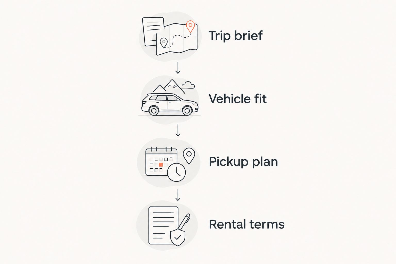 Four booking checks: trip brief, vehicle fit, pickup plan, and rental terms