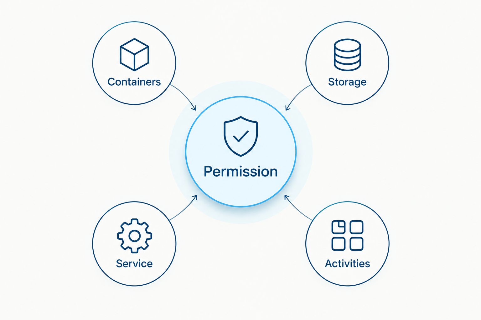 Alcohol permission connected to container, storage, service, and activity questions