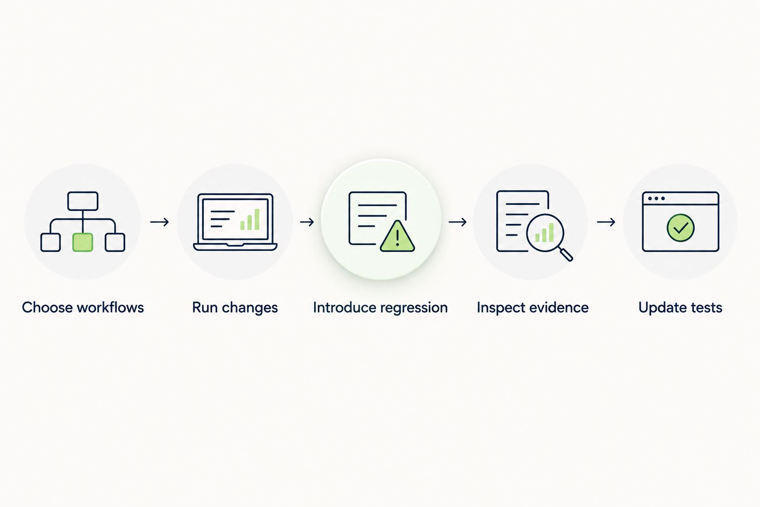 Evaluation sequence from choosing workflows to updating tests