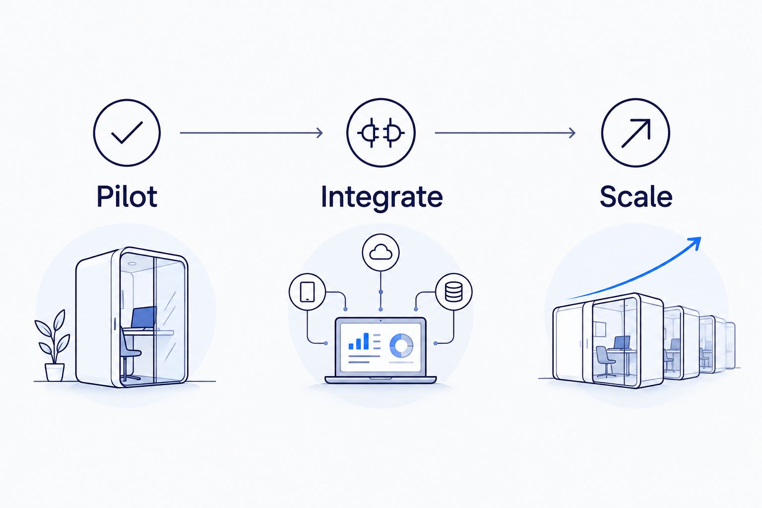 Three-phase timeline showing pilot, integrate, and scale phases for AI agent rollout