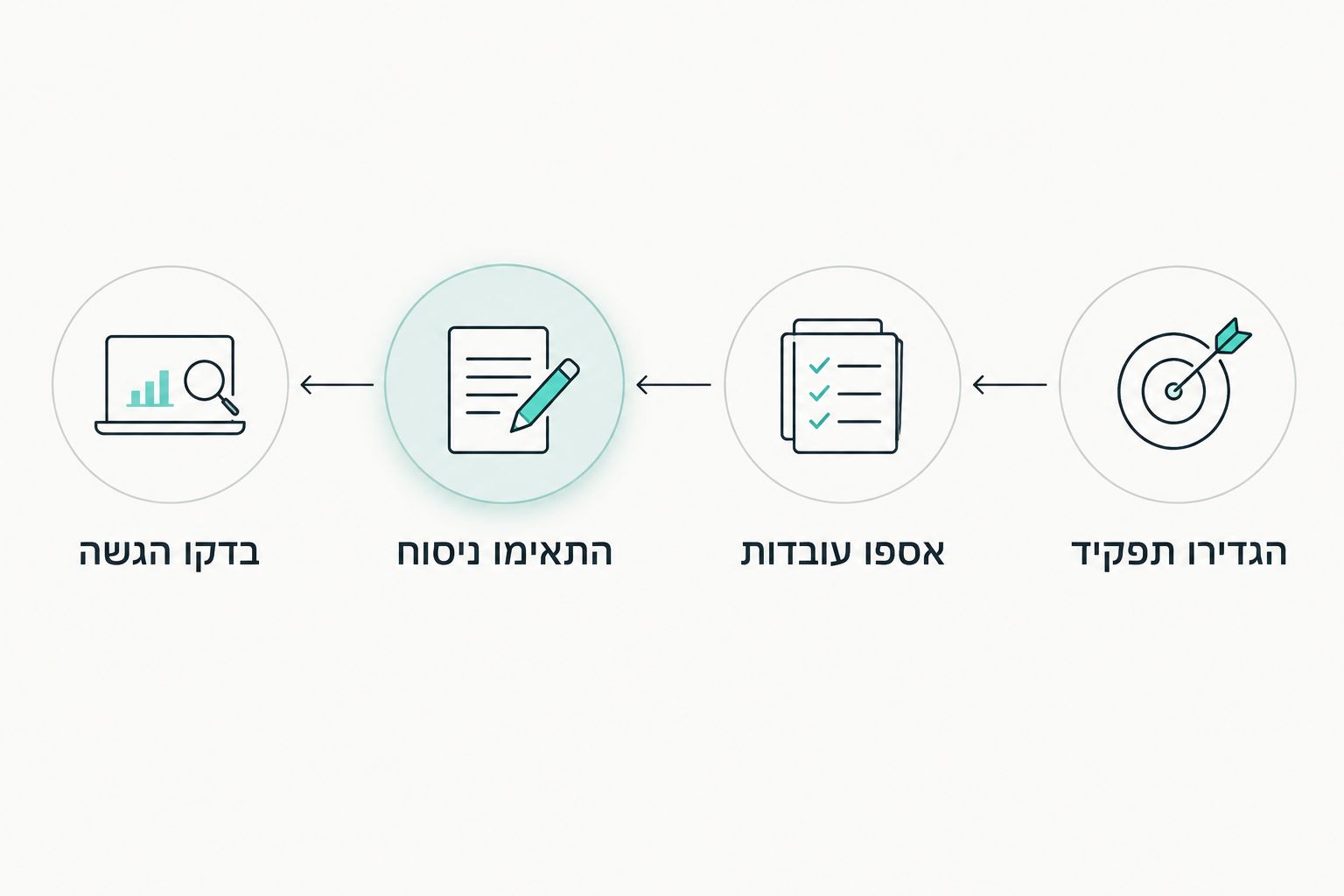ארבעת שלבי הכנת קורות החיים: הגדרת תפקיד, איסוף עובדות, התאמת ניסוח ובדיקת ההגשה