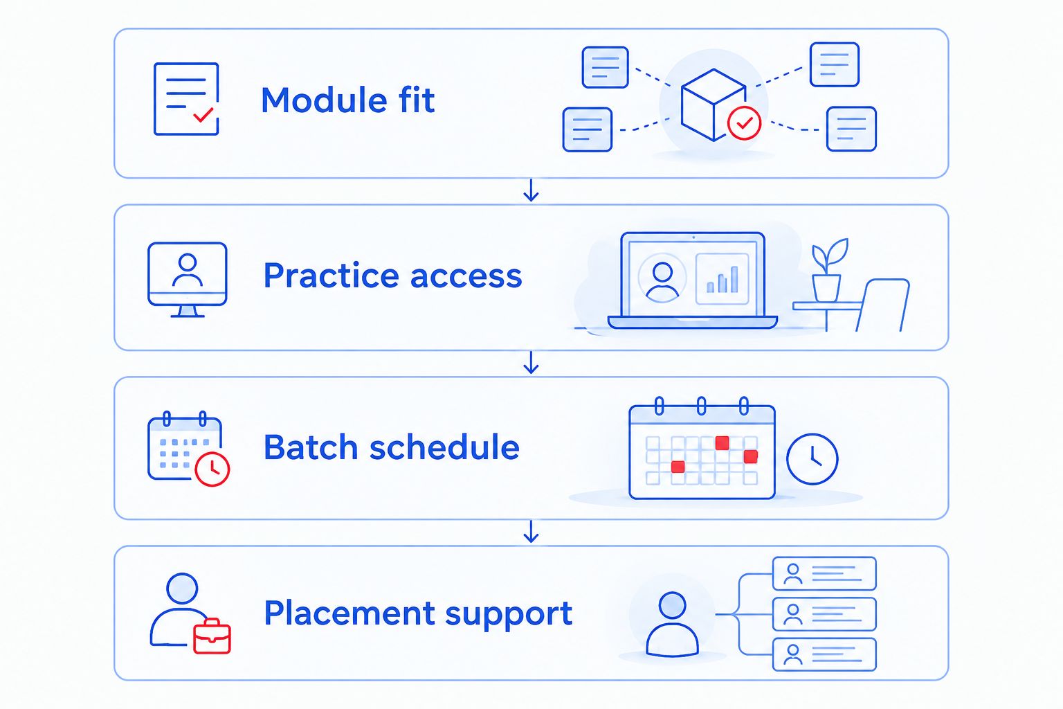 Four checks for choosing SAP training: module, practice, schedule, and placement support.