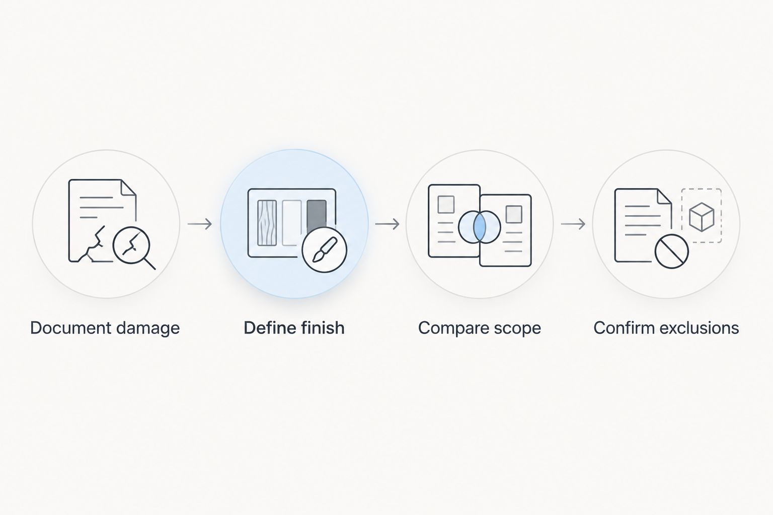 Estimate preparation steps: document damage, define finish, compare scope, and confirm exclusions.