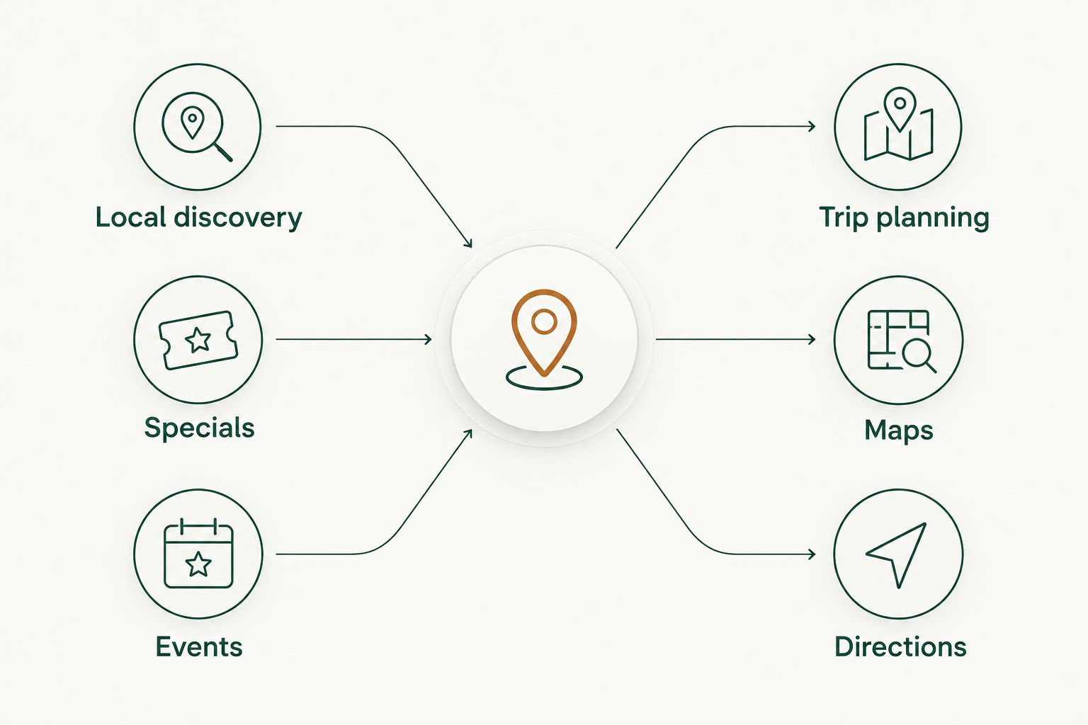 Two paths showing local discovery, specials, and events versus trip planning, maps, and directions.