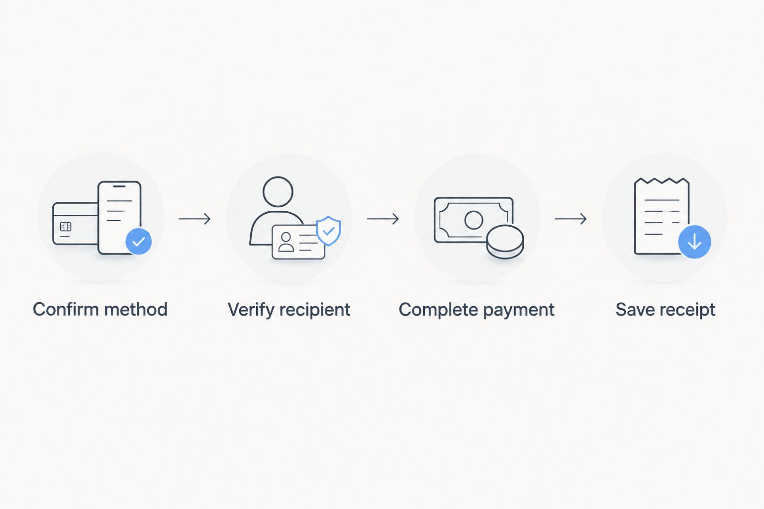 Payment workflow from confirming the method to saving the receipt