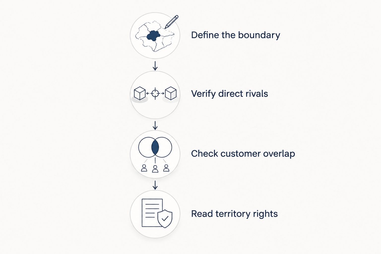 Four stages for assessing flooring territory competition and contractual boundaries