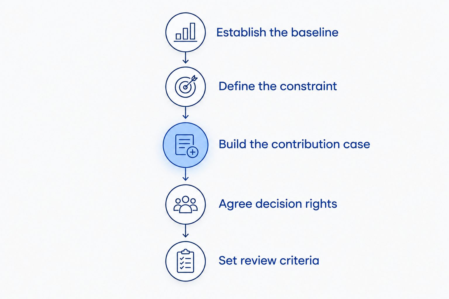 Five steps for evaluating whether Amazon PPC agency management will create business value.