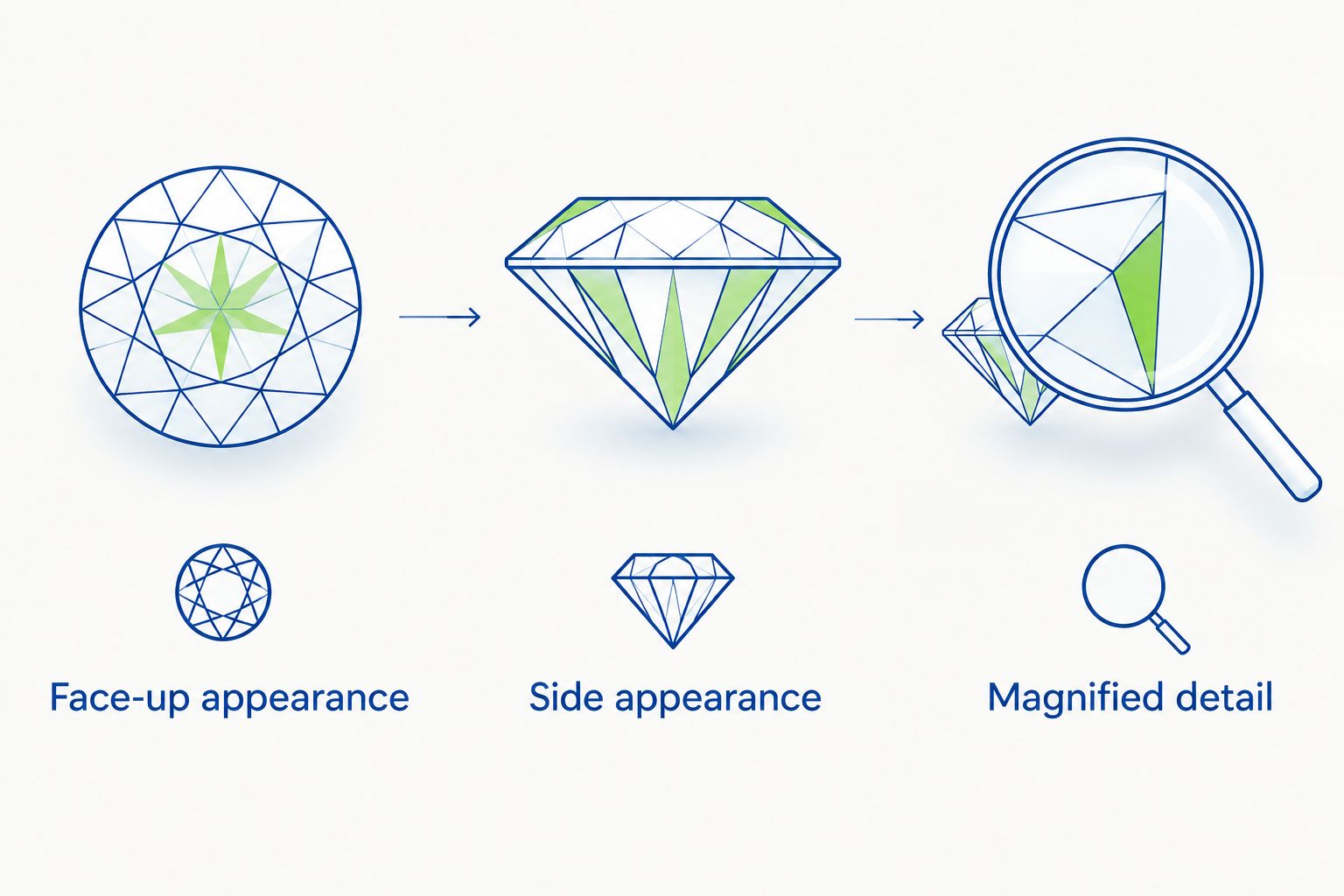 Three ways to inspect a diamond: face-up, from the side and under magnification.