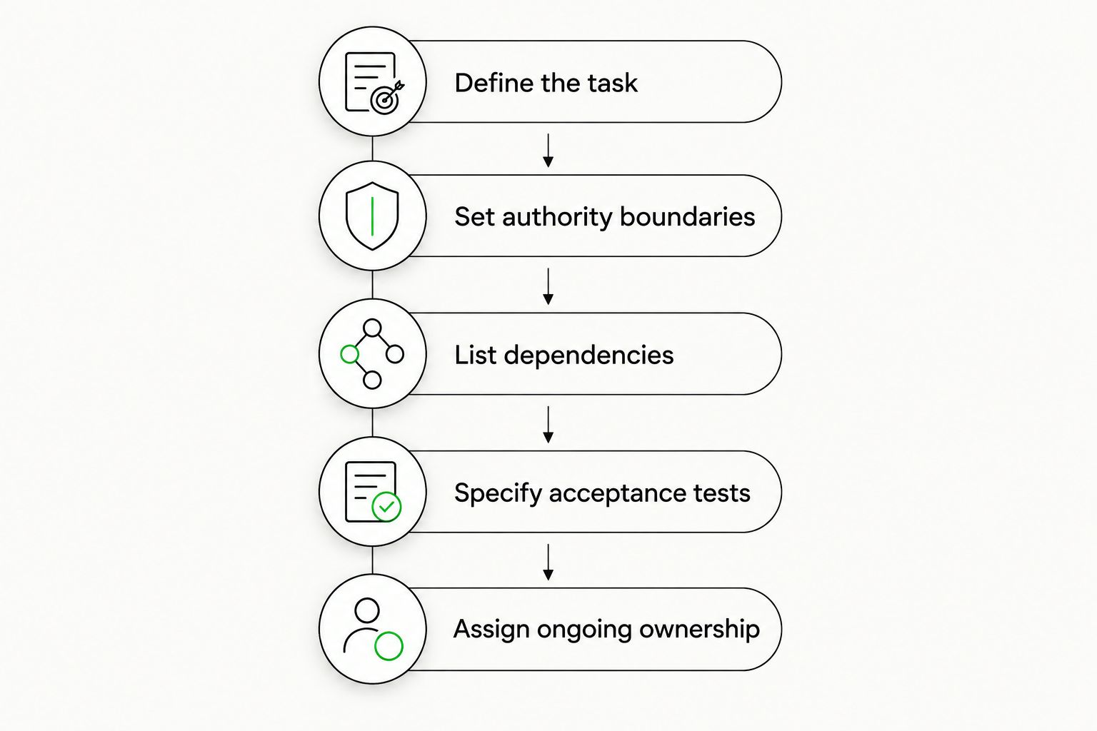 Quote preparation steps from defining the task to assigning ongoing ownership