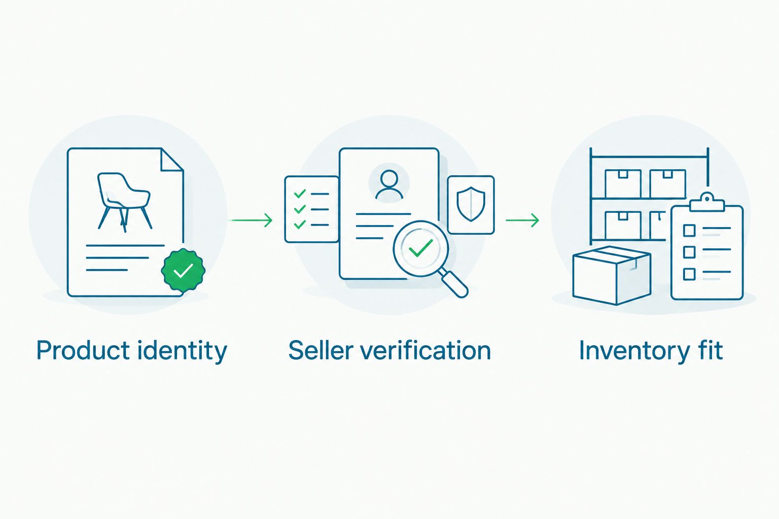 Three purchasing checks: product identity, seller verification, and inventory fit.