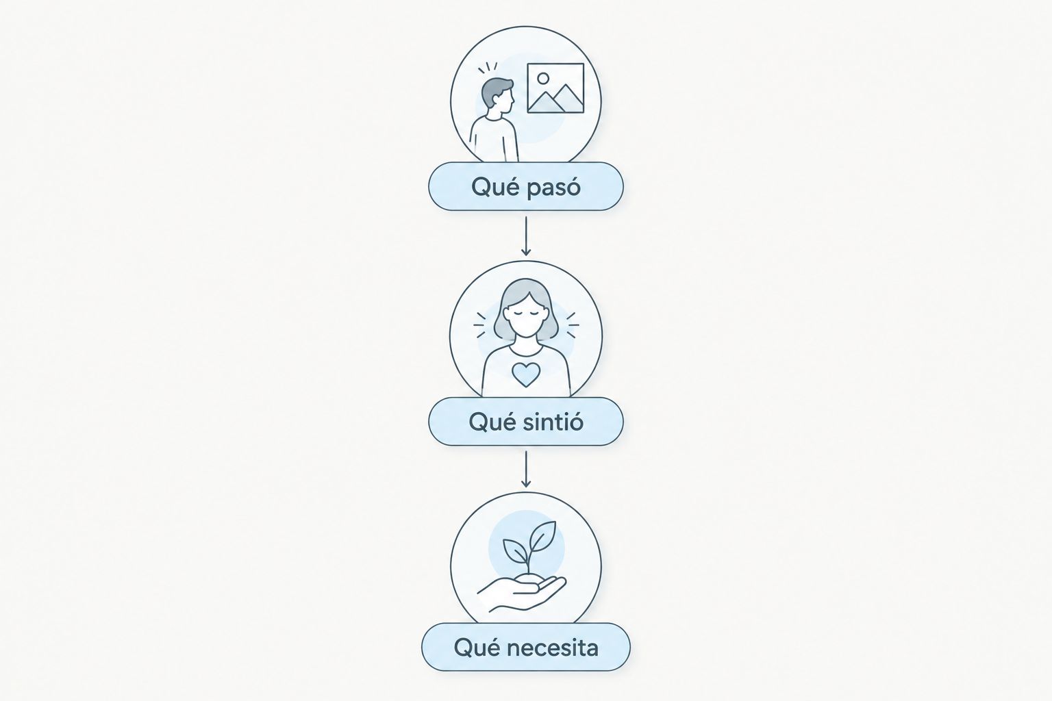 Tres preguntas para explorar una situación: qué pasó, qué sintió y qué necesita.