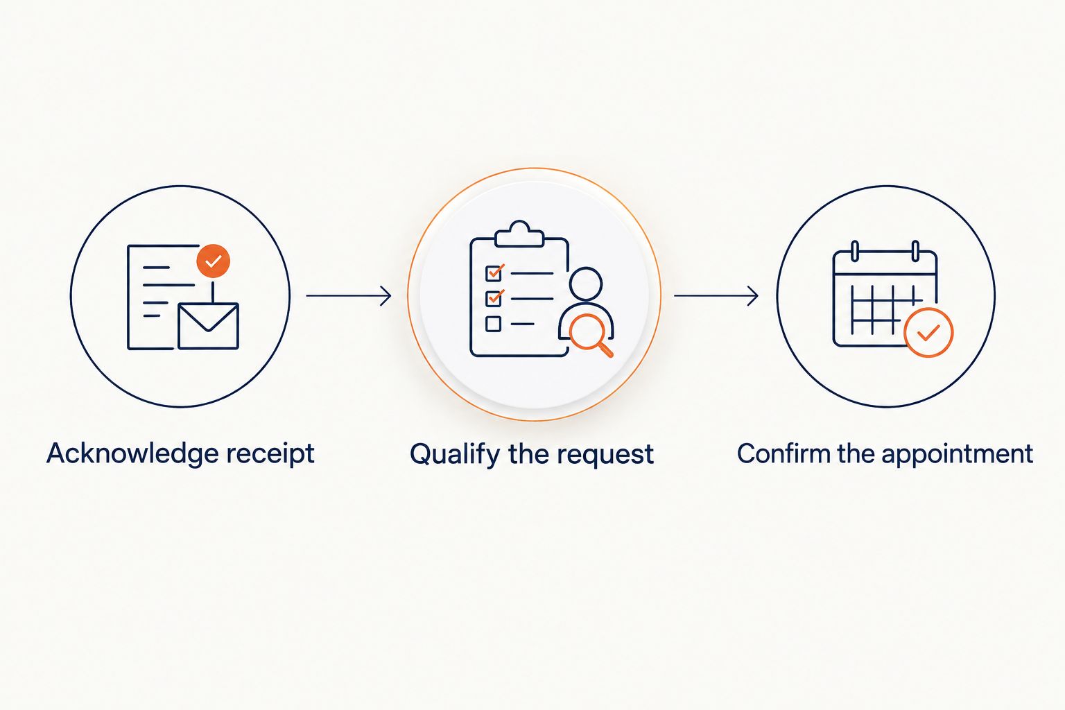 Three response stages: acknowledge receipt, qualify the request, and confirm the appointment.